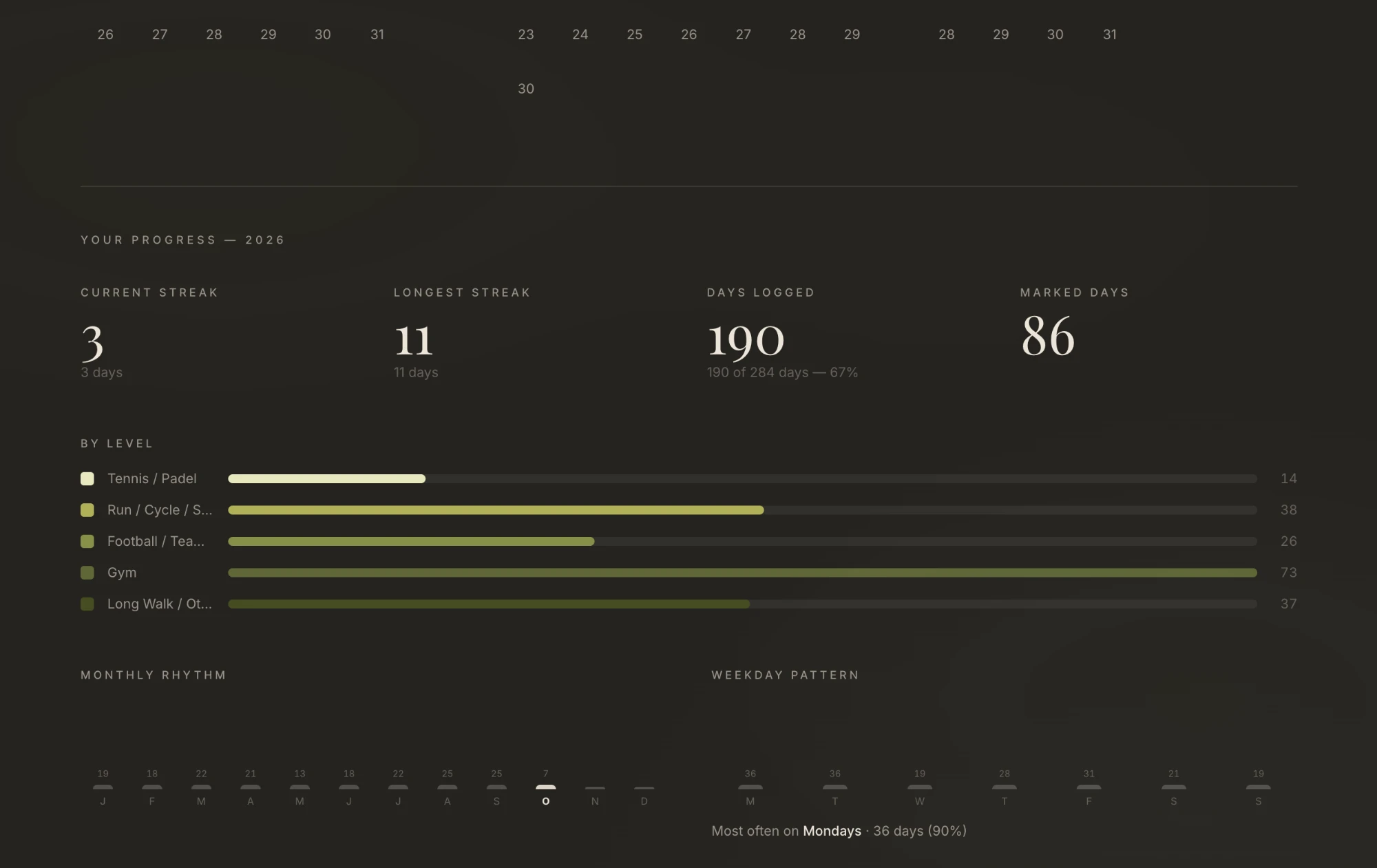 Ritualist progress panel showing streaks, days logged, a breakdown by level, monthly rhythm and weekday pattern